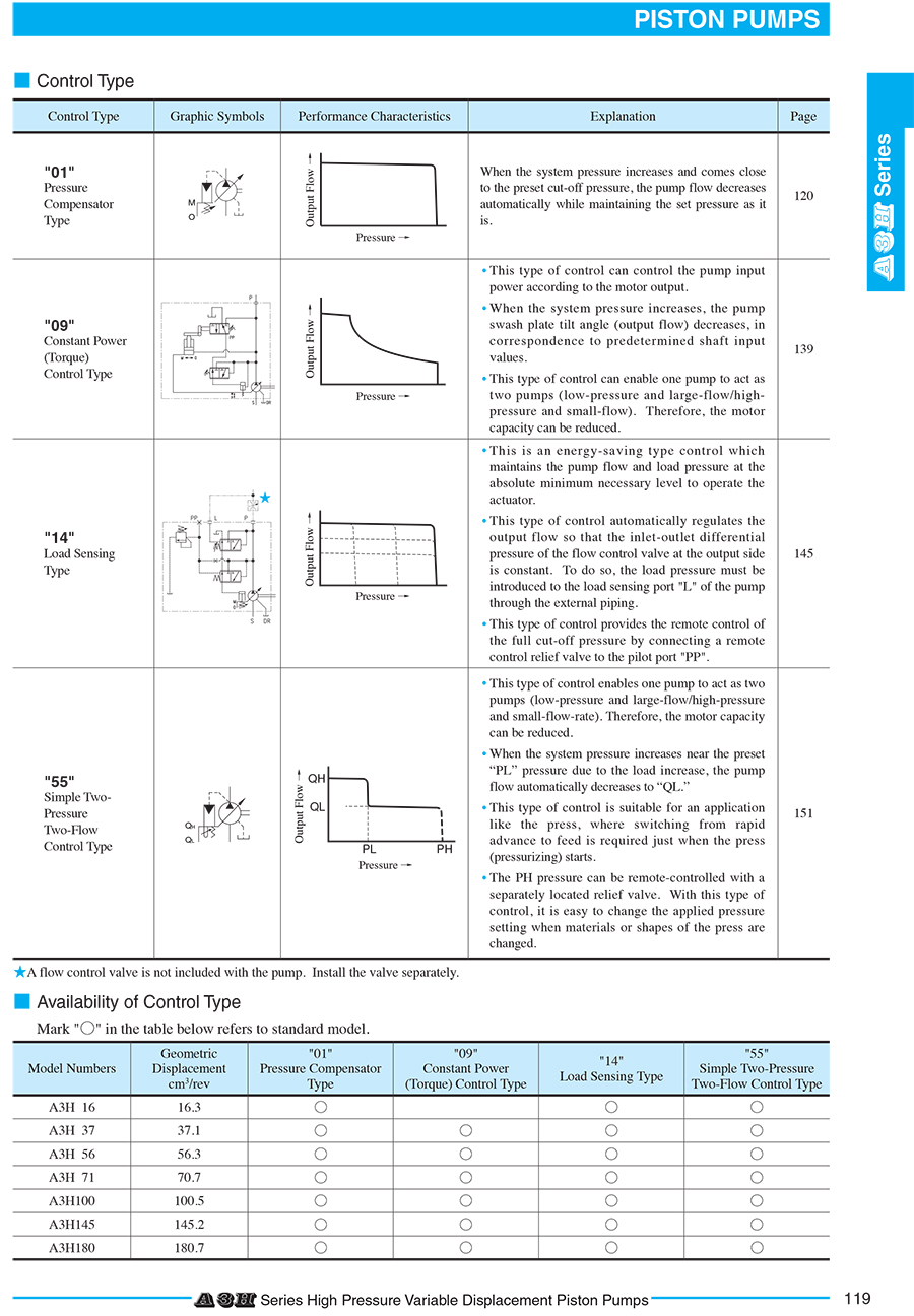 Bơm piston thuỷ lực A3H