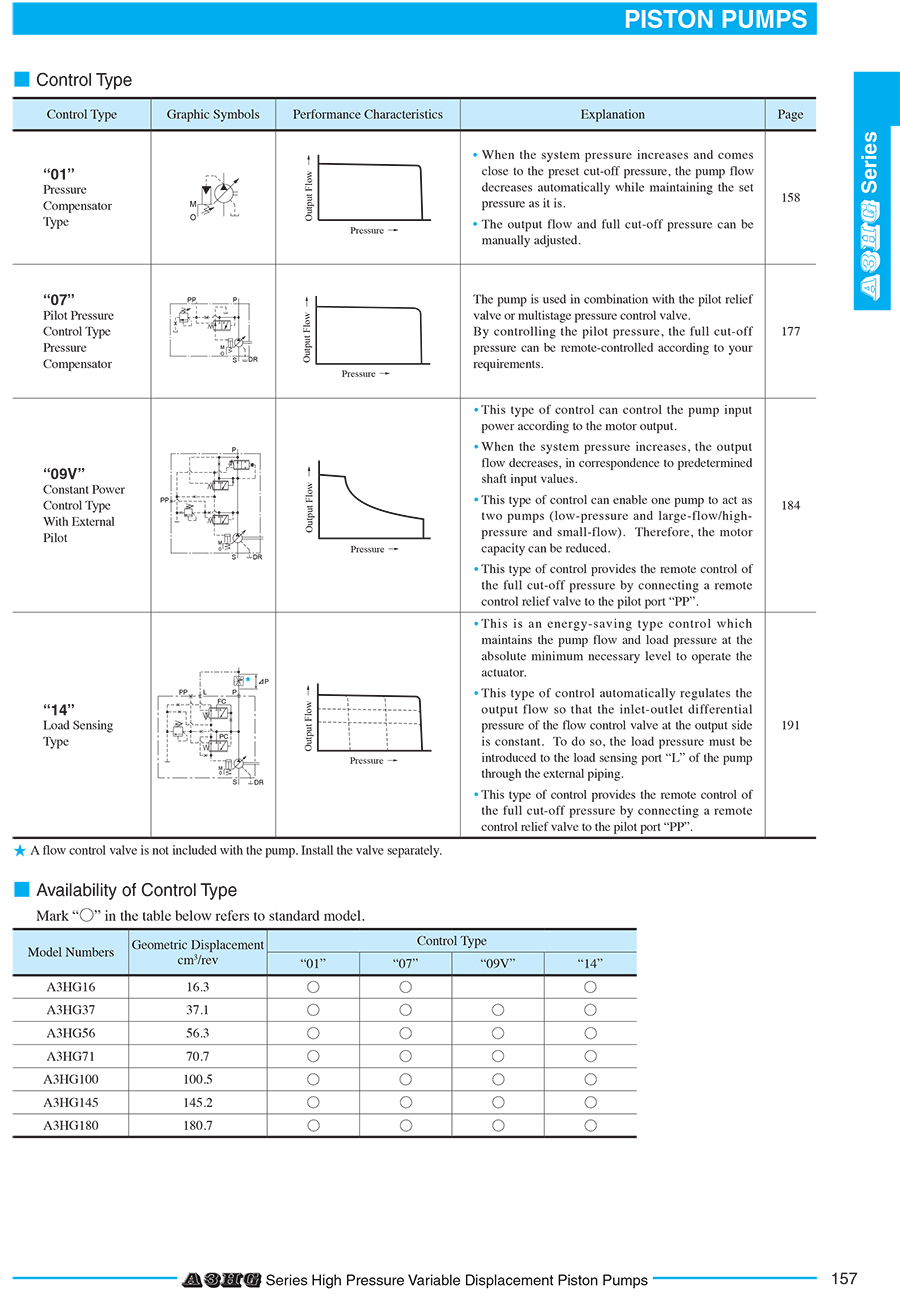 Bơm thuỷ lực Yuken A3HG