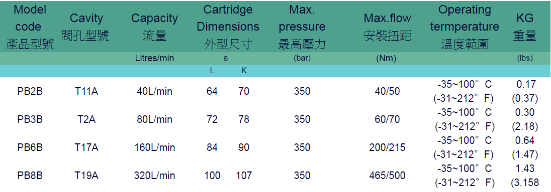 Pilot Operated Reducing Cartridge