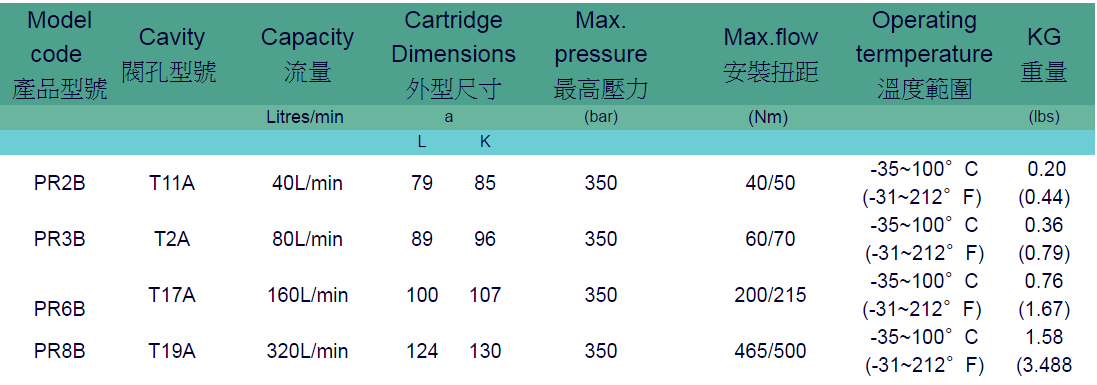 Pilot Acting Reducing/Relieving Cartridge