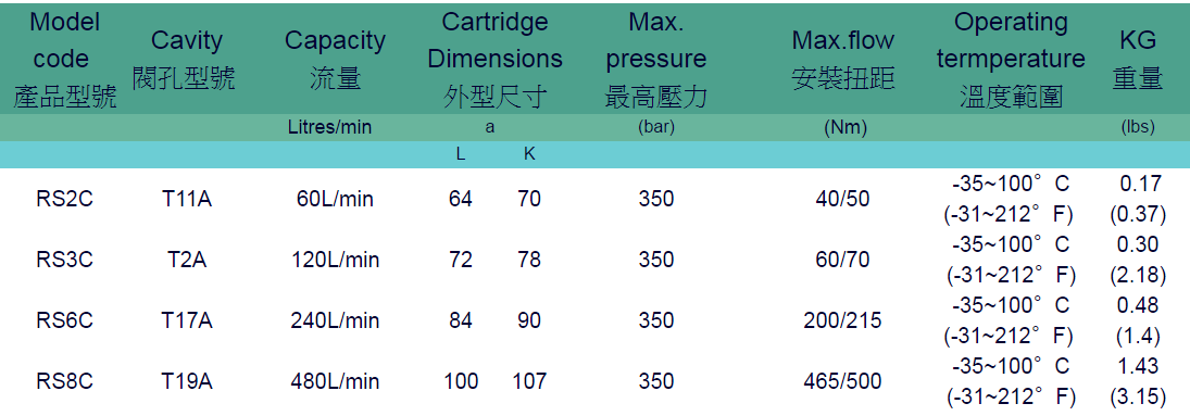 Pilot Operated Sequence Cartridge