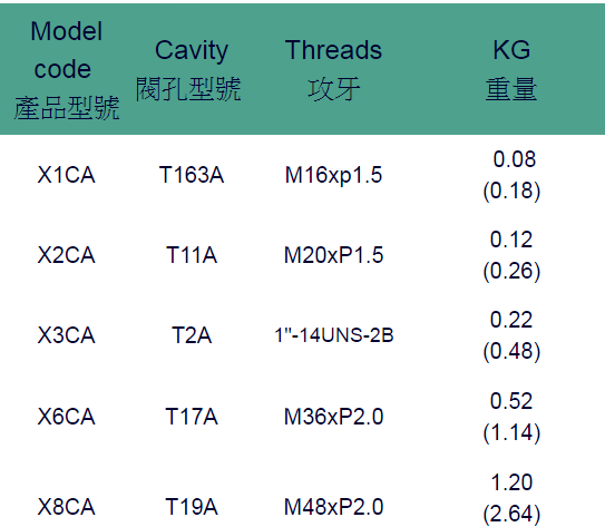 Gavity Plugs 3 Holes All Ports Blocked CA